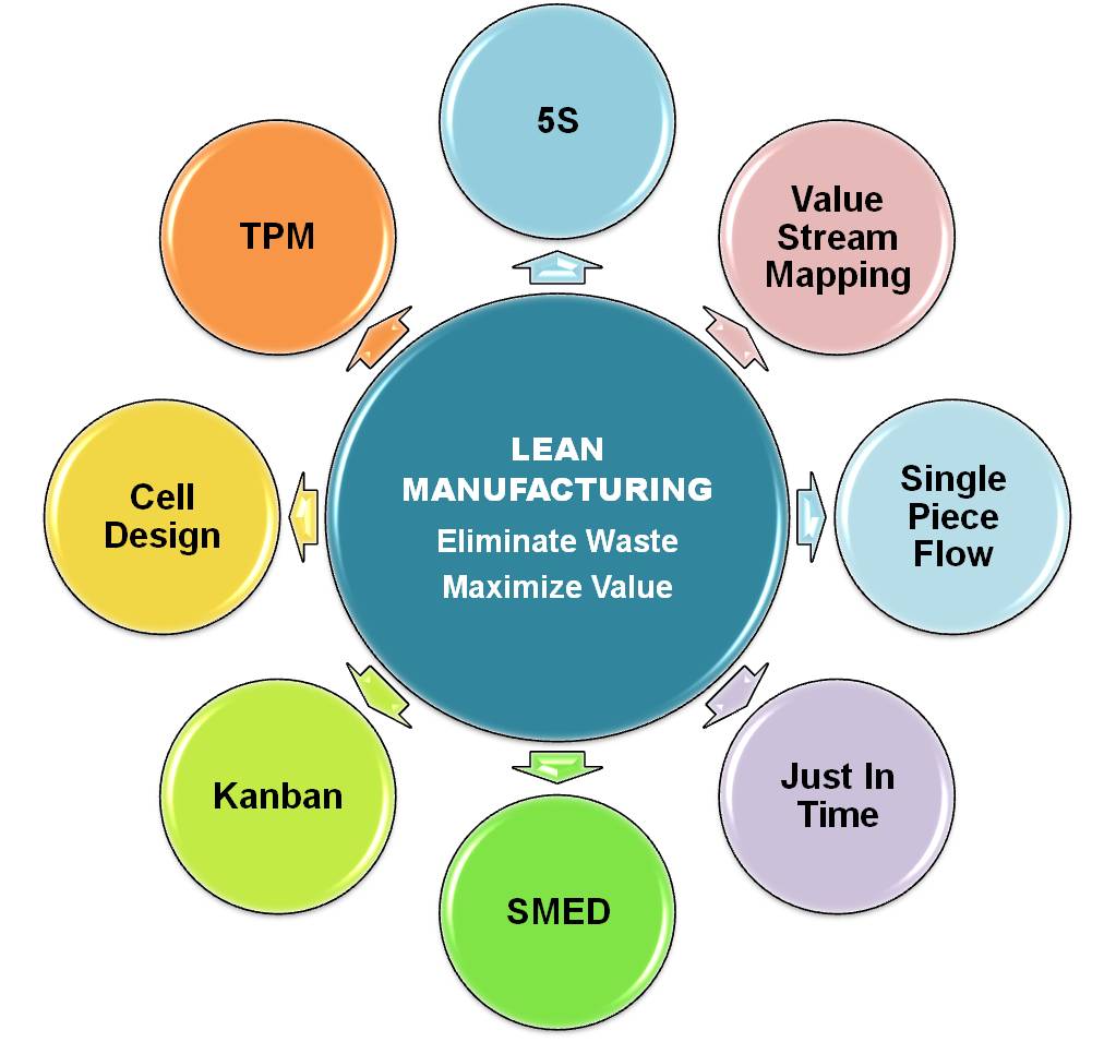 Lean Manufacturing Principles