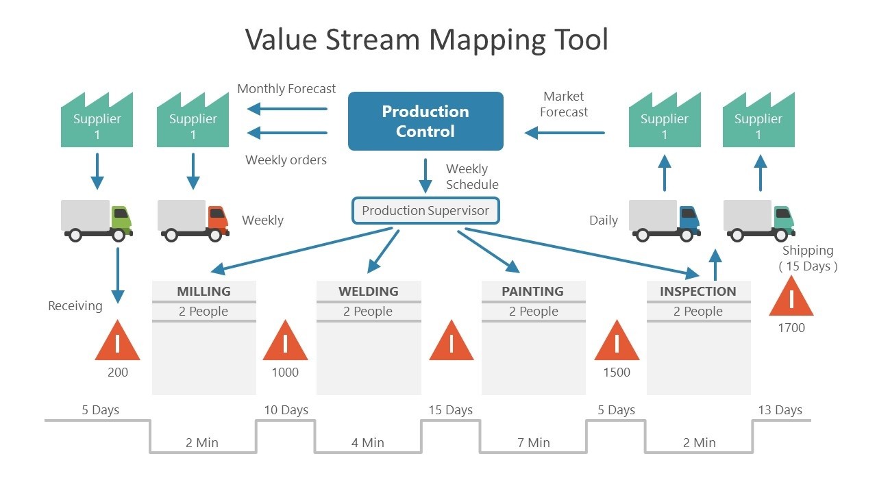 Value Stream Mapping