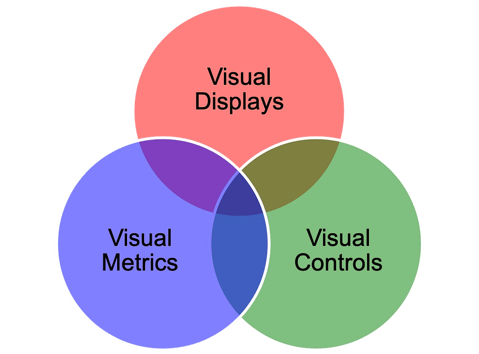 Visual Management
